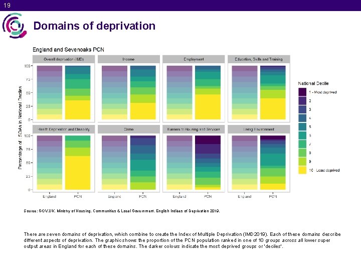 19 Domains of deprivation Source: GOV. UK. Ministry of Housing, Communities & Local Government.