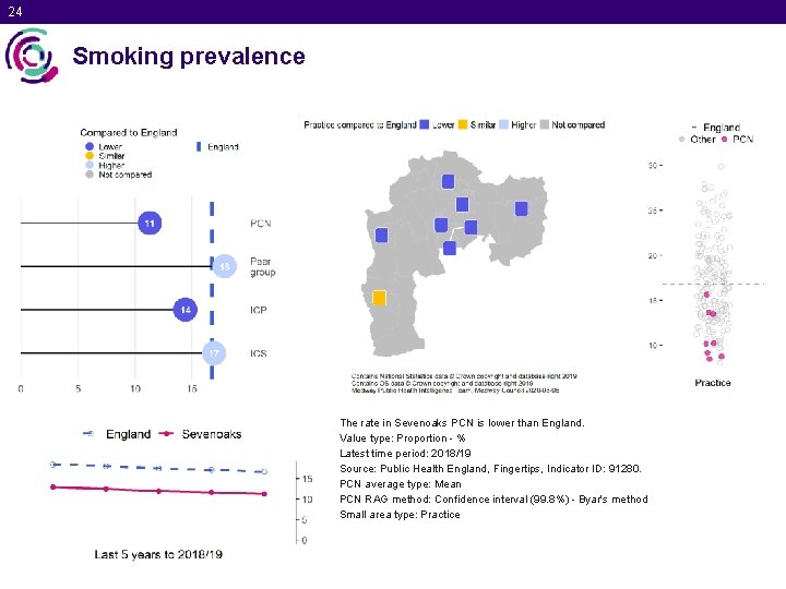 24 Smoking prevalence The rate in Sevenoaks PCN is lower than England. Value type: