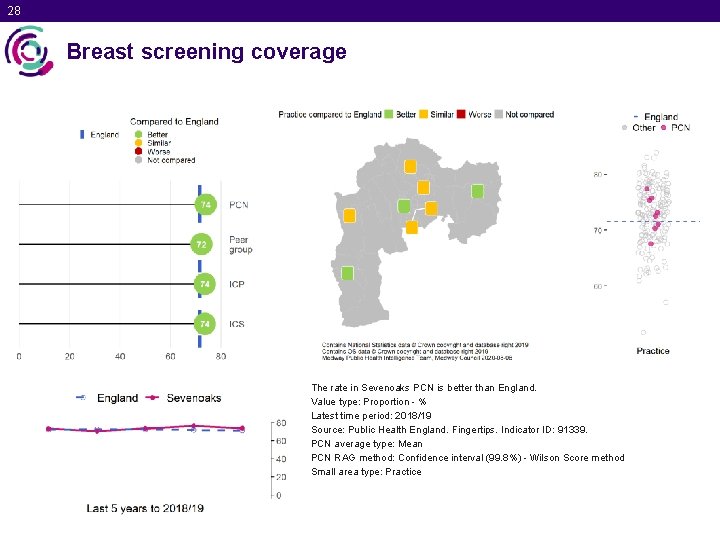 28 Breast screening coverage The rate in Sevenoaks PCN is better than England. Value