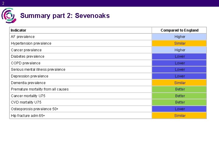 2 Summary part 2: Sevenoaks Indicator Compared to England AF prevalence Higher Hypertension prevalence