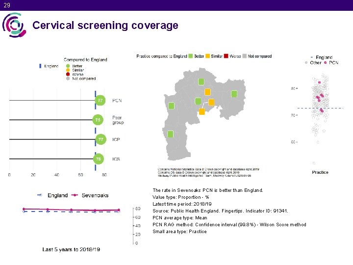 29 Cervical screening coverage The rate in Sevenoaks PCN is better than England. Value