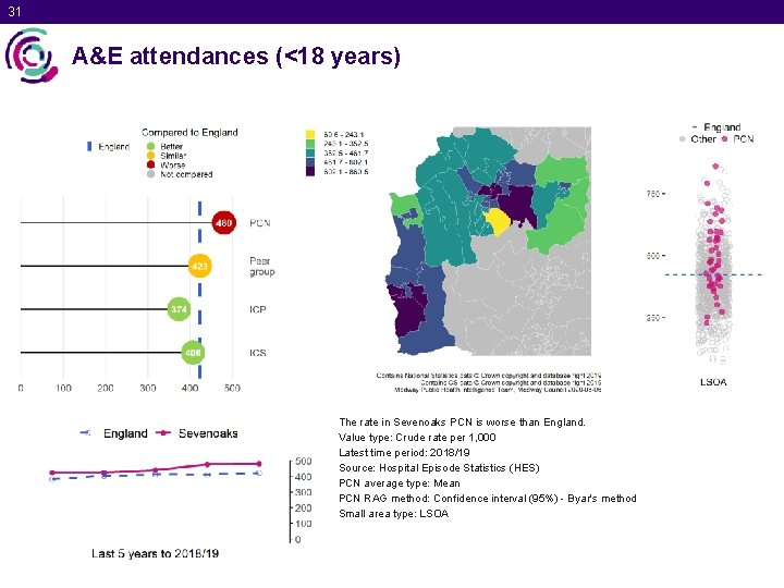31 A&E attendances (<18 years) The rate in Sevenoaks PCN is worse than England.