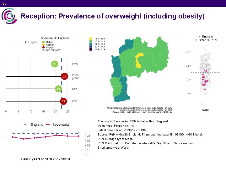 32 Reception: Prevalence of overweight (including obesity) The rate in Sevenoaks PCN is better