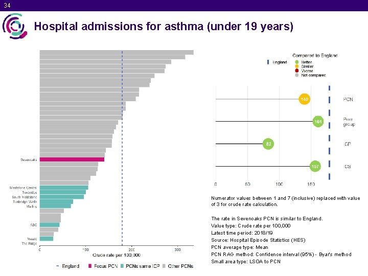 34 Hospital admissions for asthma (under 19 years) Numerator values between 1 and 7