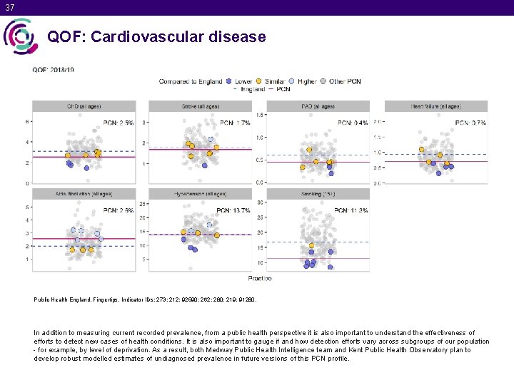 37 QOF: Cardiovascular disease Public Health England. Fingertips. Indicator IDs: 273; 212; 92590; 262;