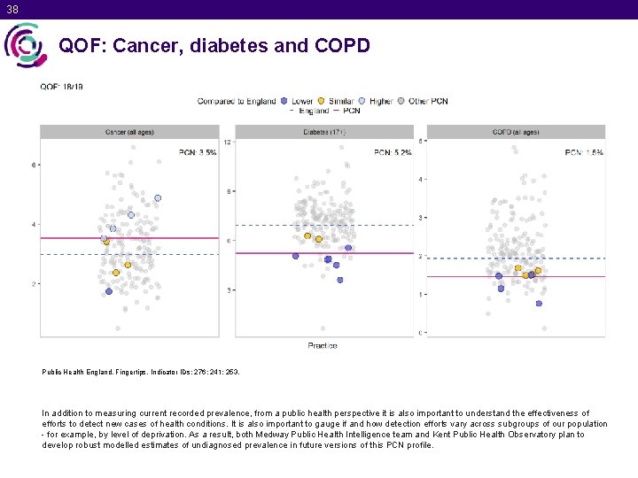 38 QOF: Cancer, diabetes and COPD Public Health England. Fingertips. Indicator IDs: 276; 241;