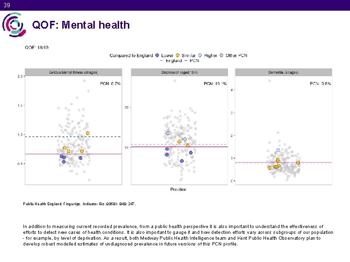 39 QOF: Mental health Public Health England. Fingertips. Indicator IDs: 90581; 848; 247. In