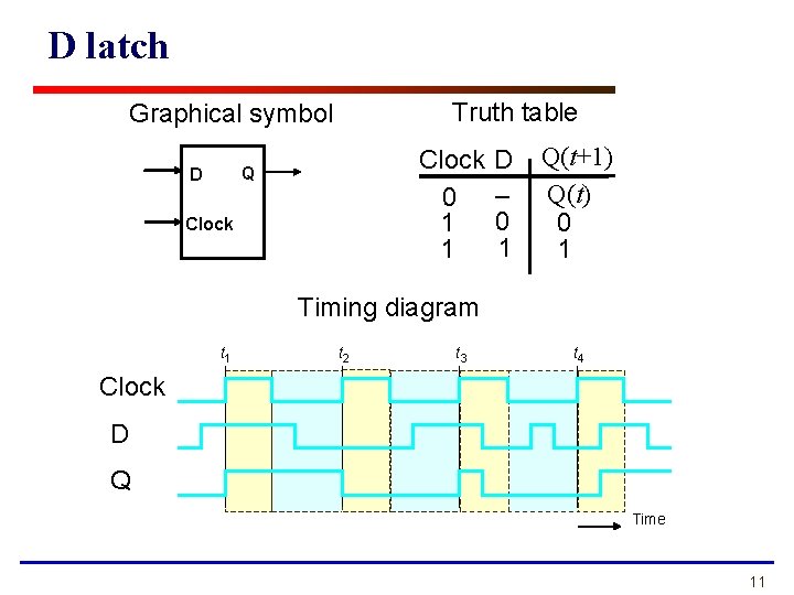 D latch Truth table Graphical symbol Clock 0 1 1 Q D Clock D