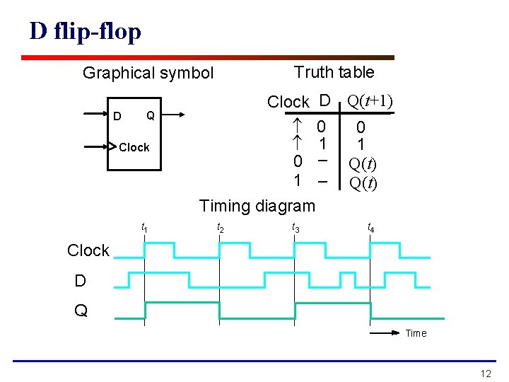 D flip-flop Truth table Graphical symbol D Q Clock t 1 Clock D Q(t+1)