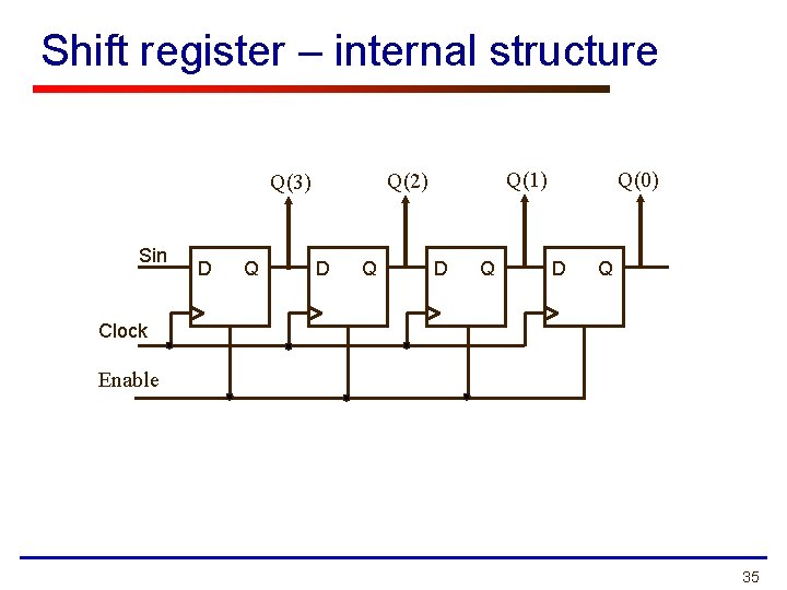 Shift register – internal structure Sin D Q Q(1) Q(2) Q(3) D Q Q(0) Shift register – internal structure Sin D Q Q(1) Q(2) Q(3) D Q Q(0)