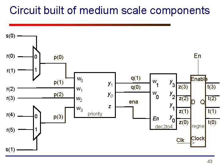 Circuit built of medium scale components s(0) r(0) 0 r(1) 1 p(1) r(2) p(2)