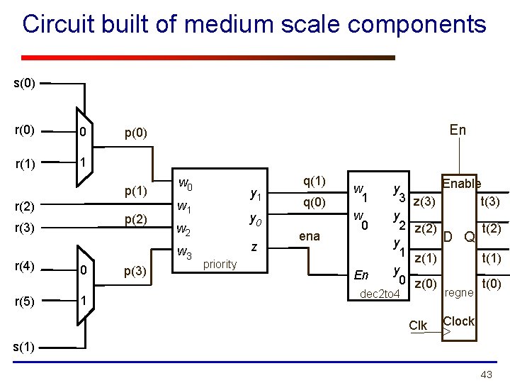 Circuit built of medium scale components s(0) r(0) 0 r(1) 1 p(1) r(2) p(2) Circuit built of medium scale components s(0) r(0) 0 r(1) 1 p(1) r(2) p(2)