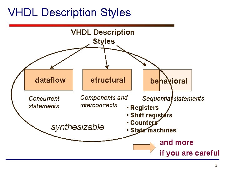 VHDL Description Styles dataflow Concurrent statements structural behavioral Components and Sequential statements interconnects •