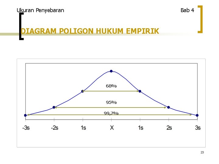 Ukuran Penyebaran Bab 4 DIAGRAM POLIGON HUKUM EMPIRIK 68% 95% 99, 7% 23 