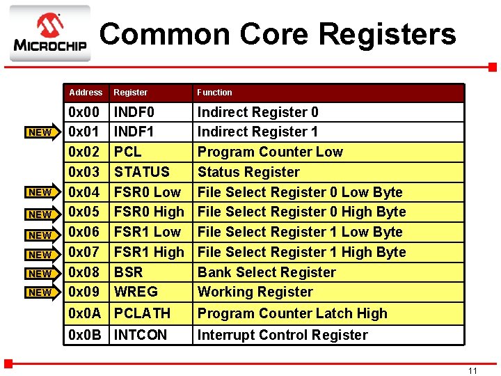 Common Core Registers NEW NEW Address Register Function 0 x 00 0 x 01