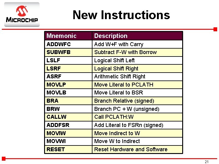 New Instructions Mnemonic Description ADDWFC SUBWFB LSLF LSRF ASRF MOVLP MOVLB BRA BRW CALLW