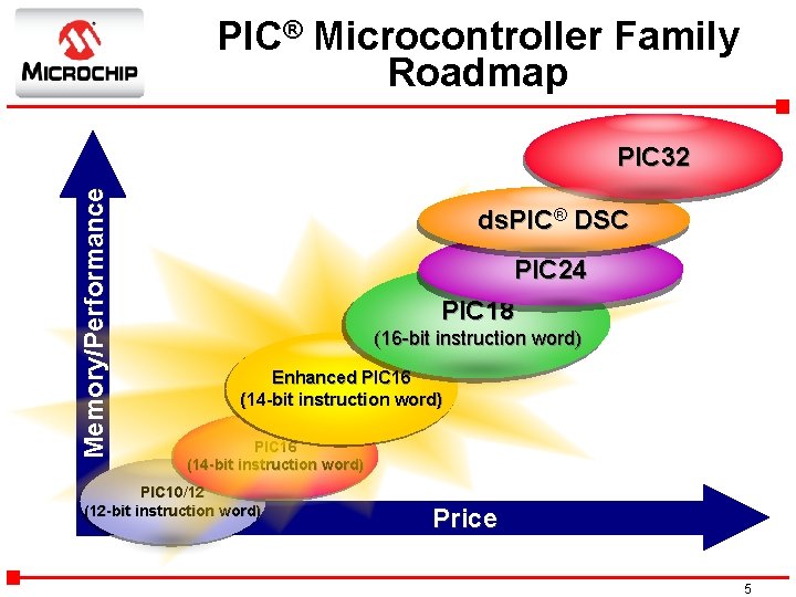 PIC® Microcontroller Family Roadmap Memory/Performance PIC 32 ds. PIC® DSC PIC 24 PIC 18