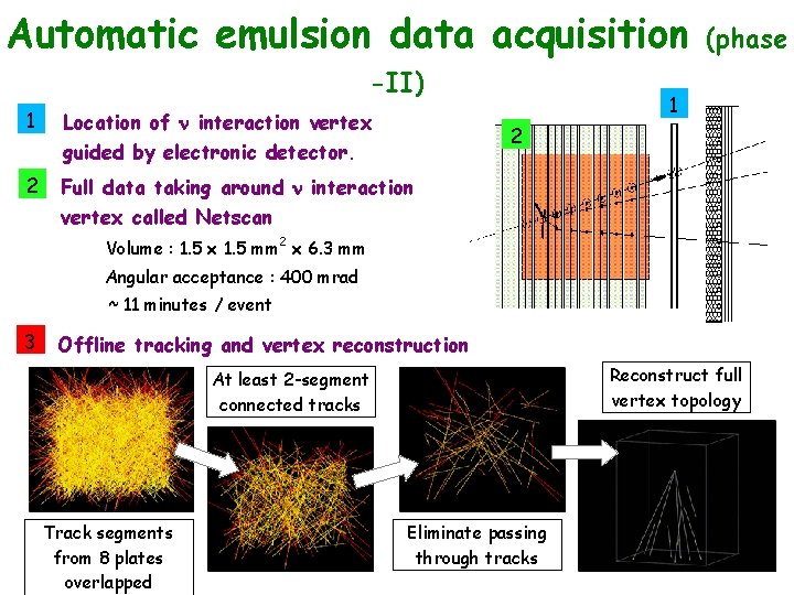 Automatic emulsion data acquisition -II) 1 Location of interaction vertex 1 2 guided by