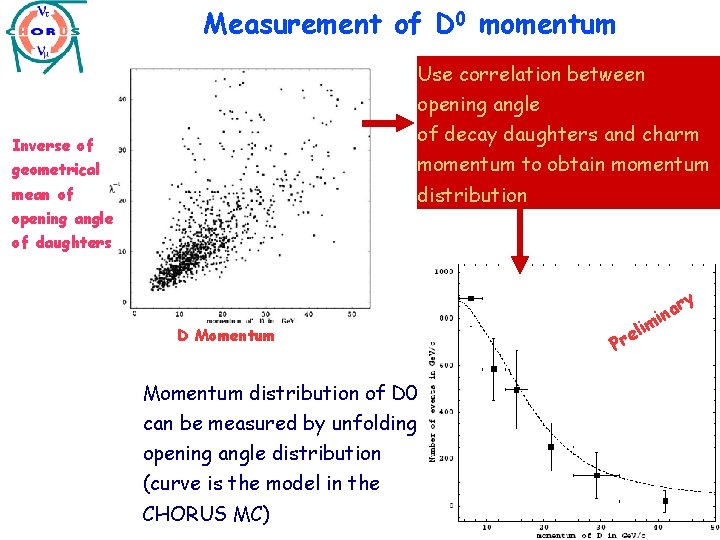 Measurement of D 0 momentum Use correlation between opening angle of decay daughters and