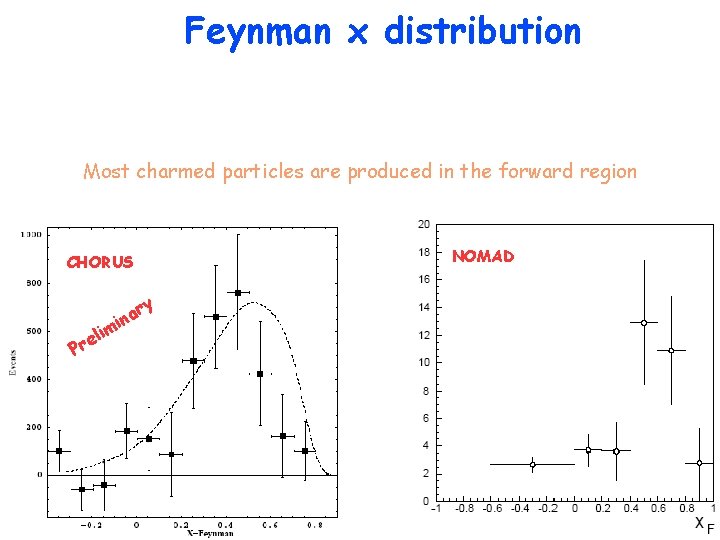 Feynman x distribution Most charmed particles are produced in the forward region NOMAD CHORUS