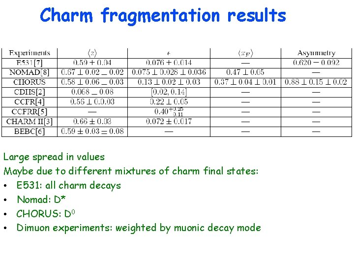 Charm fragmentation results Large spread in values Maybe due to different mixtures of charm