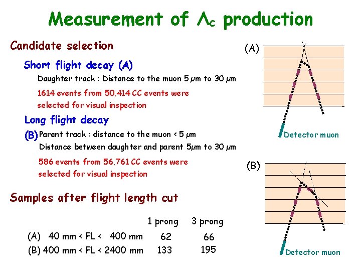 Measurement of Λc production Candidate selection (A) Short flight decay (A) Daughter track :