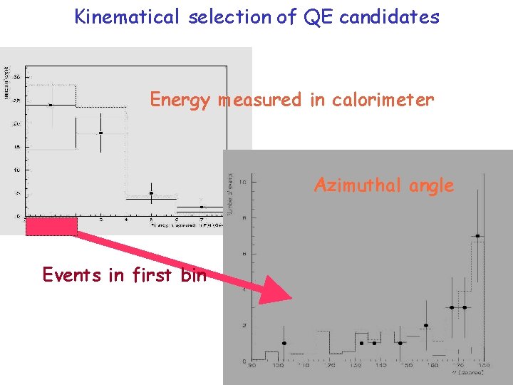 Kinematical selection of QE candidates Energy measured in calorimeter Azimuthal angle Events in first