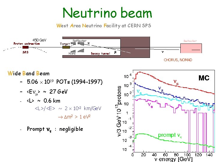 Neutrino beam West Area Neutrino Facility at CERN SPS 450 Ge. V CHORUS, NOMAD