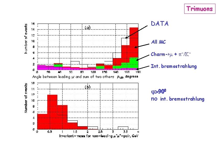 Trimuons DATA All MC Charm-> + -/ Int. bremsstrahlung Angle between leading - and