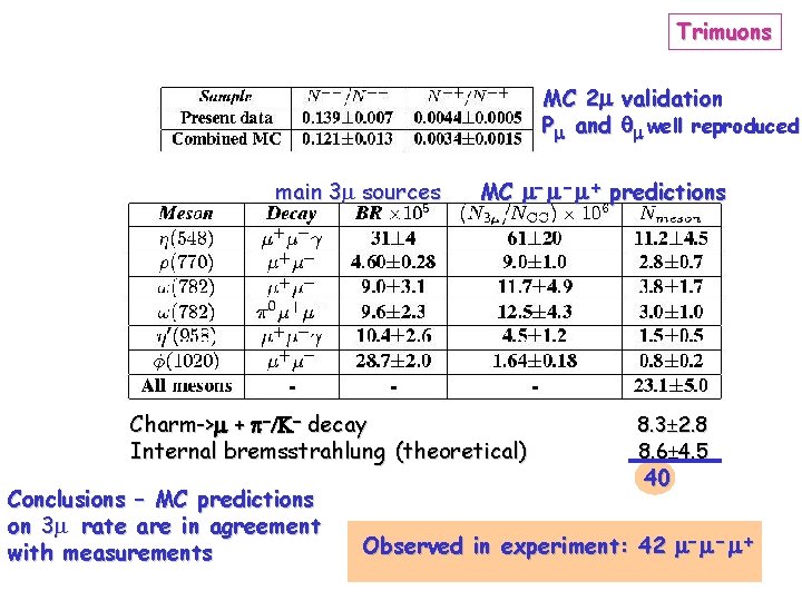 Trimuons MC 2 validation P and well reproduced main 3 sources MC - -