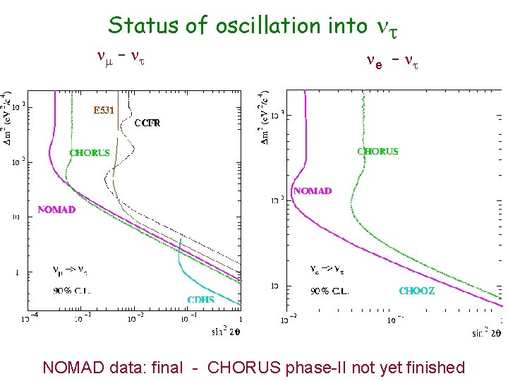 Status of oscillation into t – t e – t NOMAD data: final -