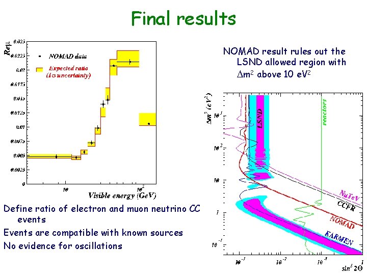 Final results NOMAD result rules out the LSND allowed region with Dm 2 above