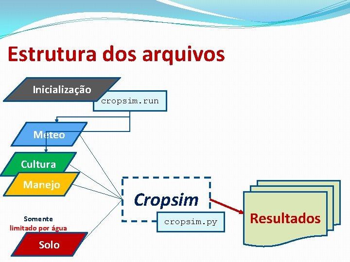 Estrutura dos arquivos Inicialização cropsim. run Meteo Cultura Manejo Somente limitado por água Solo