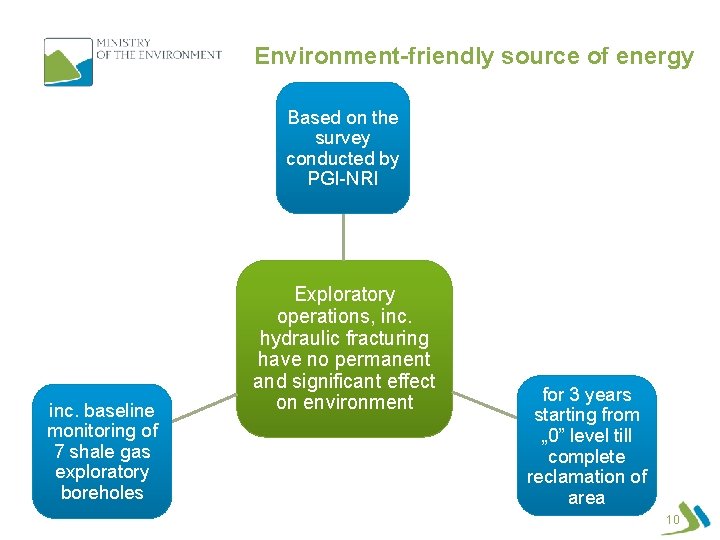 Environment-friendly source of energy Based on the survey conducted by PGI-NRI inc. baseline monitoring
