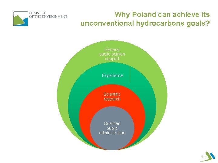 Why Poland can achieve its unconventional hydrocarbons goals? General public opinion support Experience Scientific