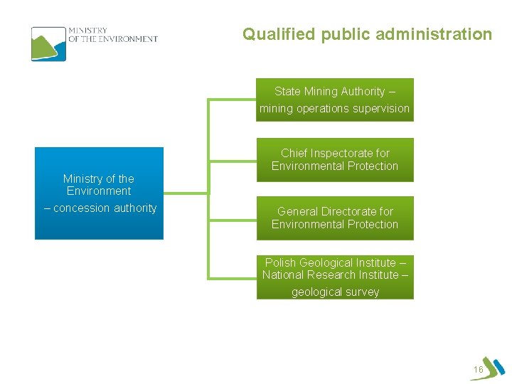 Qualified public administration State Mining Authority – mining operations supervision Chief Inspectorate for Environmental