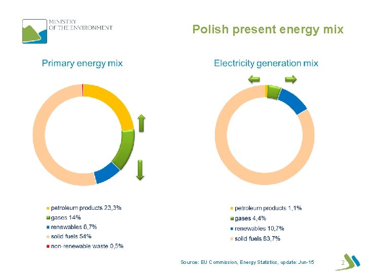 Polish present energy mix Source: EU Commission, Energy Statistics, update: Jun-15 2 