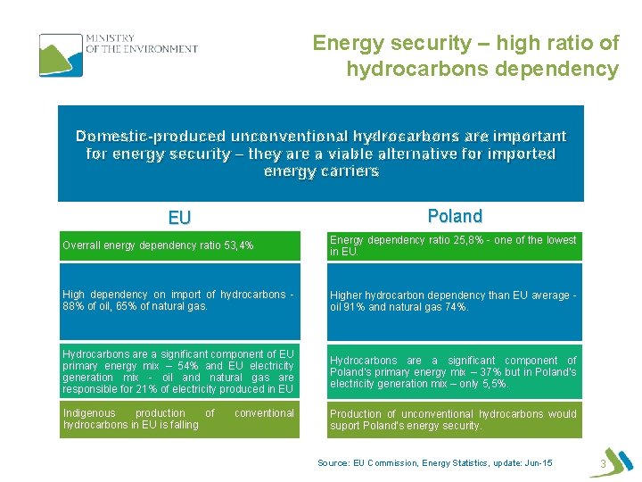 Energy security – high ratio of hydrocarbons dependency Domestic-produced unconventional hydrocarbons are important for