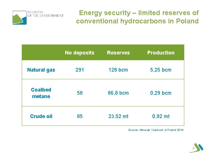 Energy security – limited reserves of conventional hydrocarbons in Poland No deposits Reserves Production