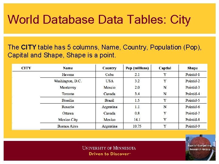World Database Data Tables: City The CITY table has 5 columns, Name, Country, Population