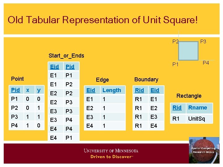 Old Tabular Representation of Unit Square! P 2 P 3 Start_or_Ends Point Pid x