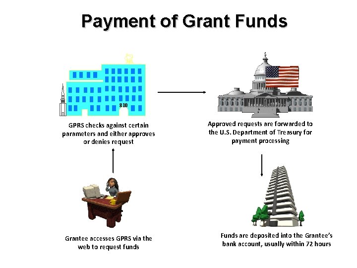 Payment of Grant Funds 810 GPRS checks against certain parameters and either approves or