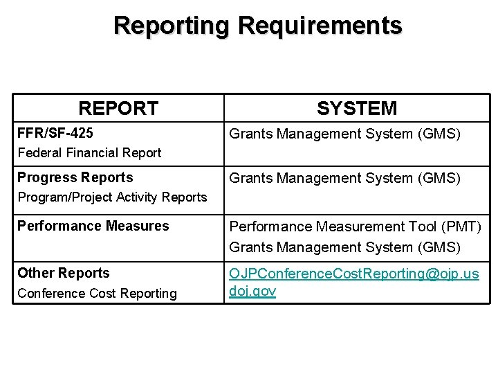 Reporting Requirements REPORT FFR/SF-425 SYSTEM Grants Management System (GMS) Federal Financial Report Progress Reports
