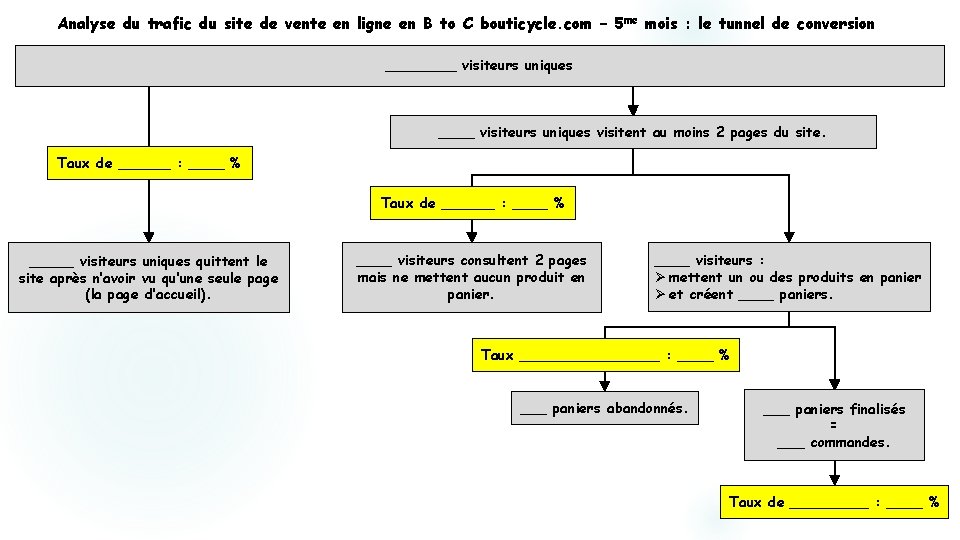 Analyse du trafic du site de vente en ligne en B to C bouticycle.