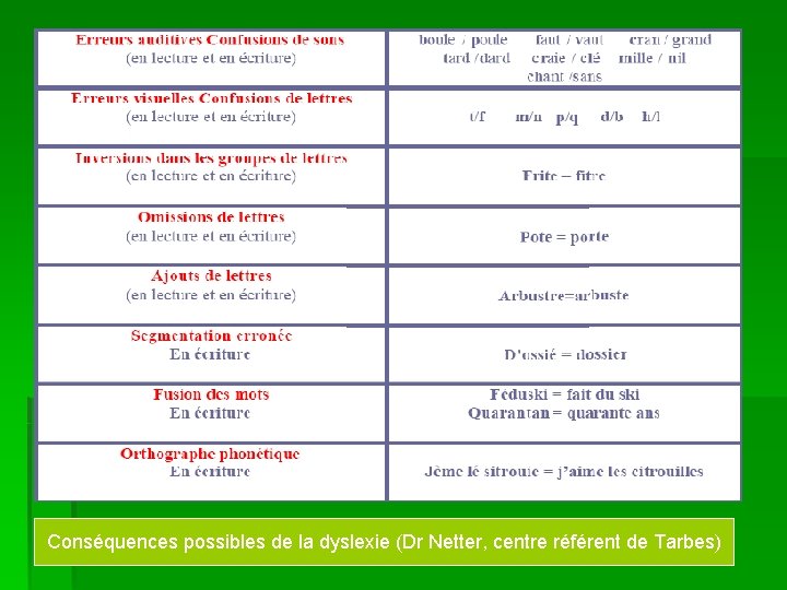 Conséquences possibles de la dyslexie (Dr Netter, centre référent de Tarbes) 