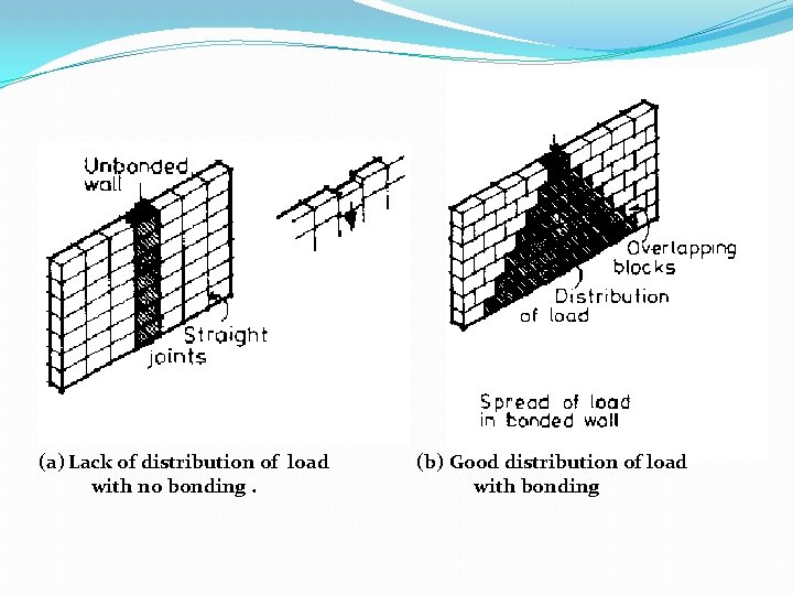 (a) Lack of distribution of load with no bonding. (b) Good distribution of load