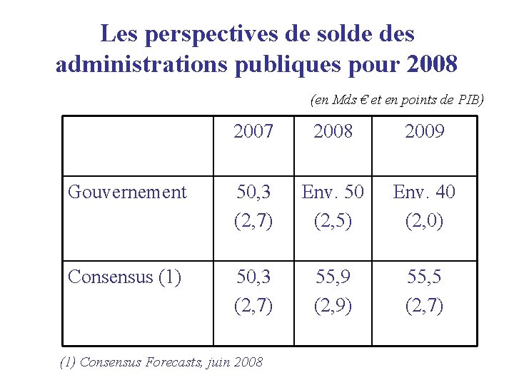 Les perspectives de solde des administrations publiques pour 2008 (en Mds € et en