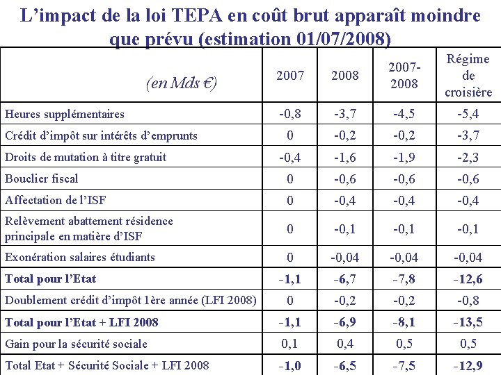 L’impact de la loi TEPA en coût brut apparaît moindre que prévu (estimation 01/07/2008)