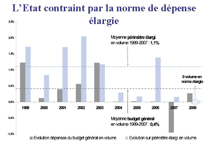 L’Etat contraint par la norme de dépense élargie 