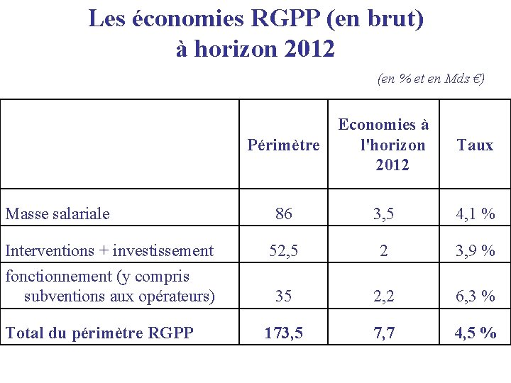 Les économies RGPP (en brut) à horizon 2012 (en % et en Mds €)